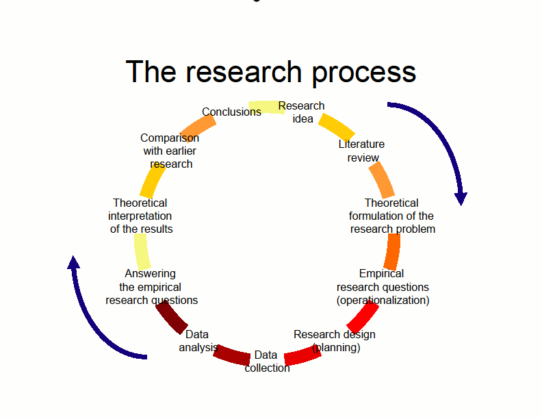 Research Process